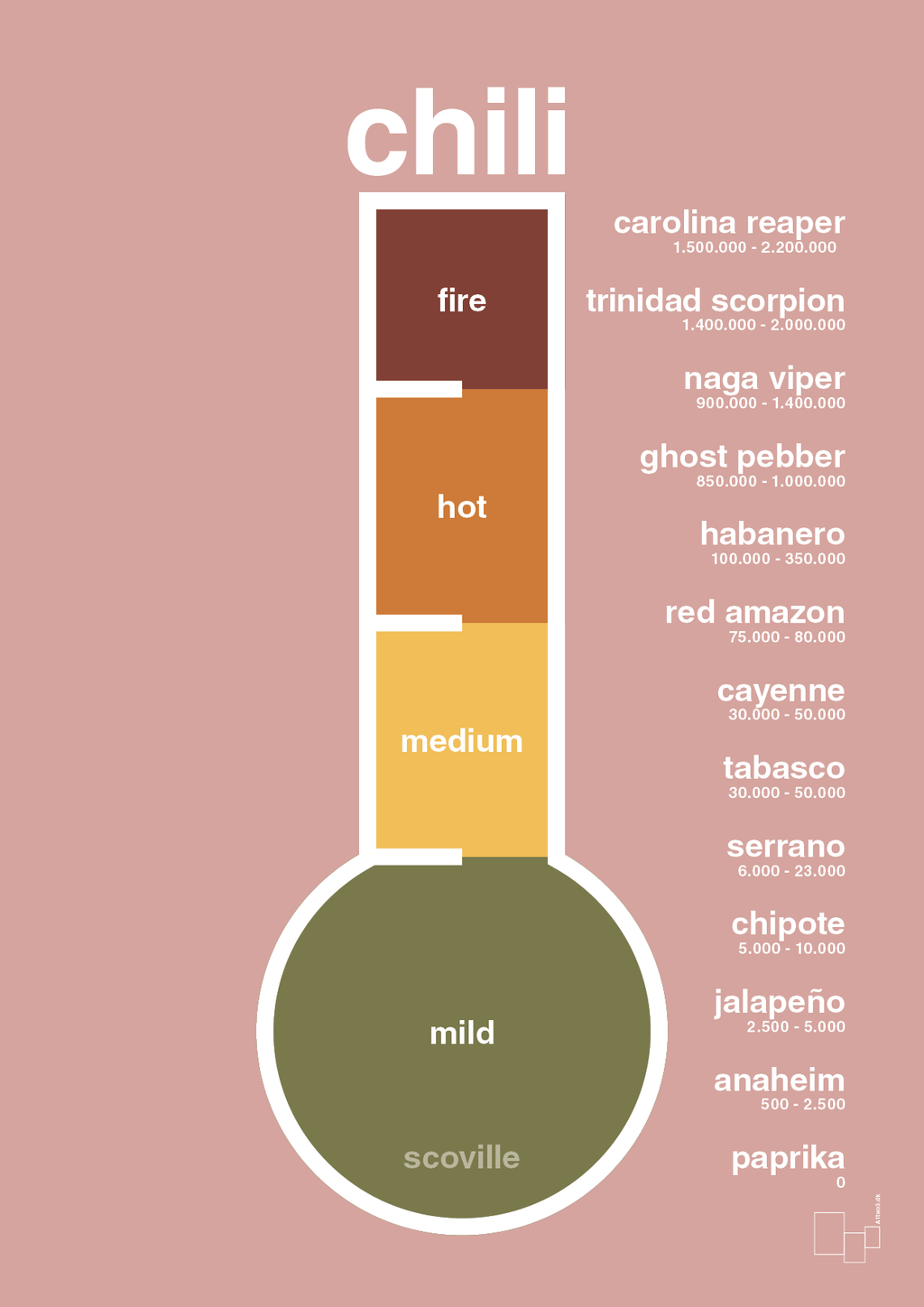 plakat: chili-meter - bubble shell-Ingredienser-A1two3