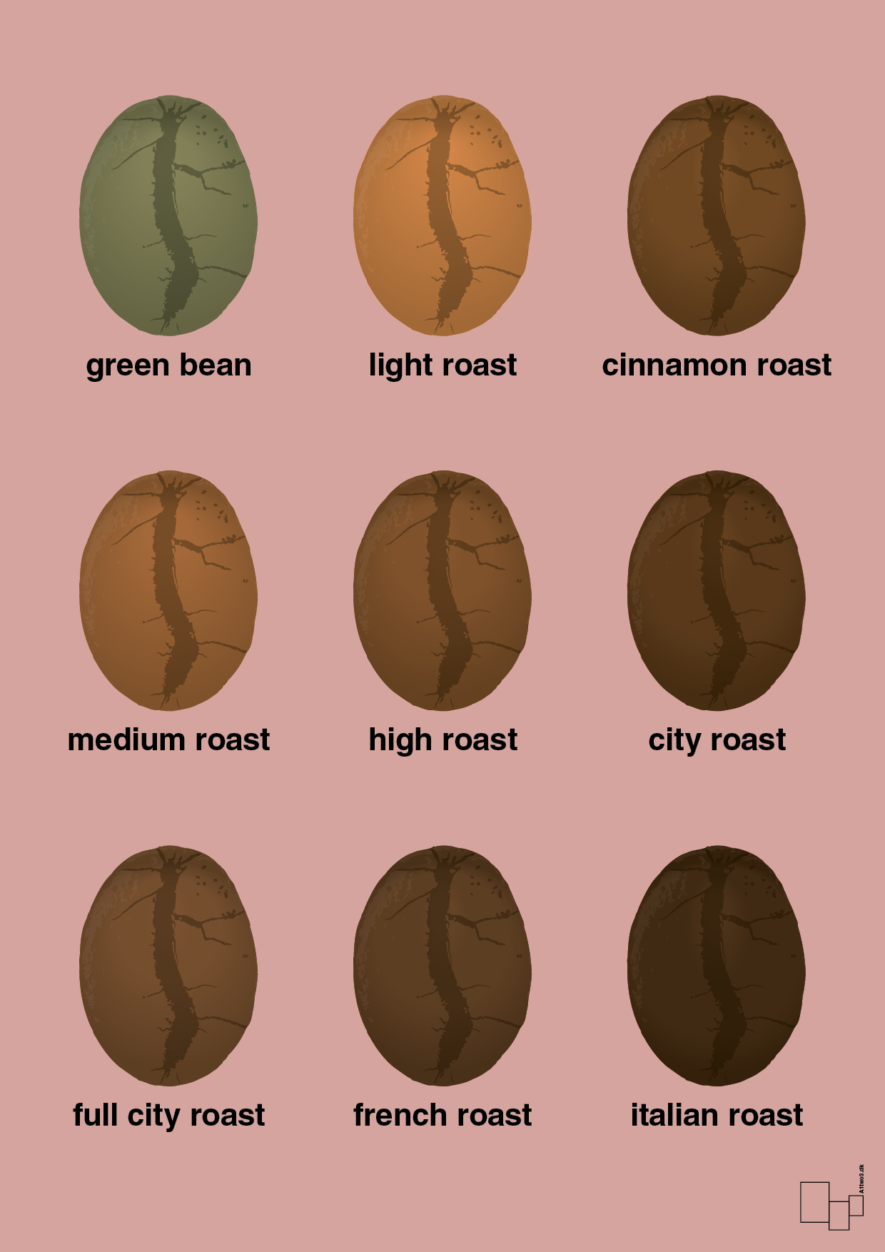 plakat: coffee roast levels - bubble shell-Kaffe-A1two3