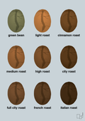 plakat: coffee roast levels - light drizzle-Kaffe-A1two3