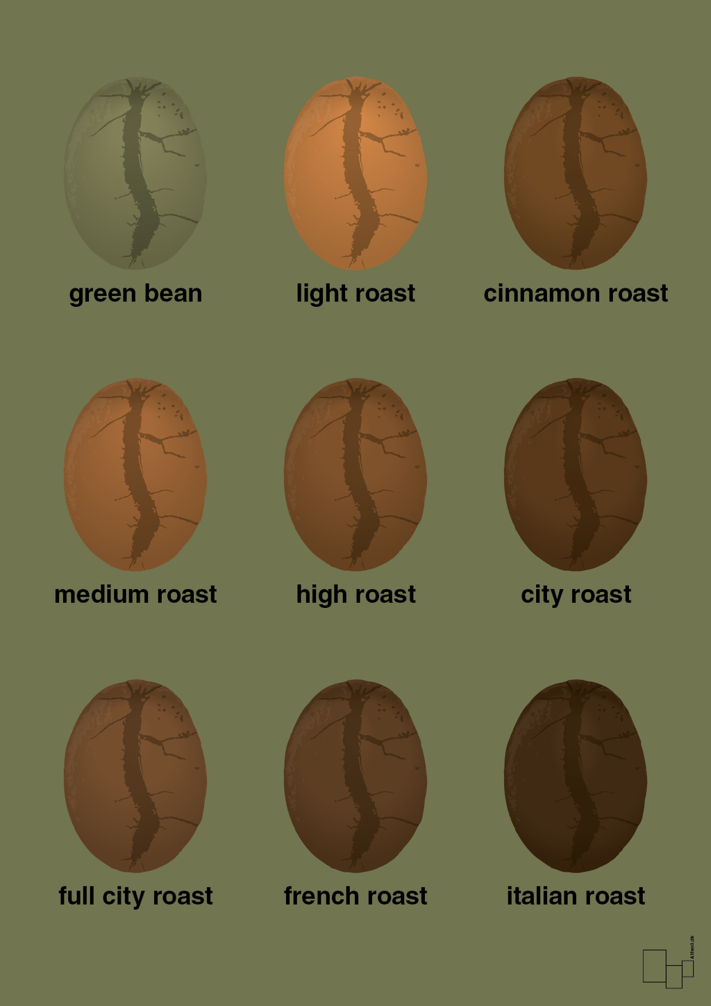 plakat: coffee roast levels - secret meadow-Kaffe-A1two3