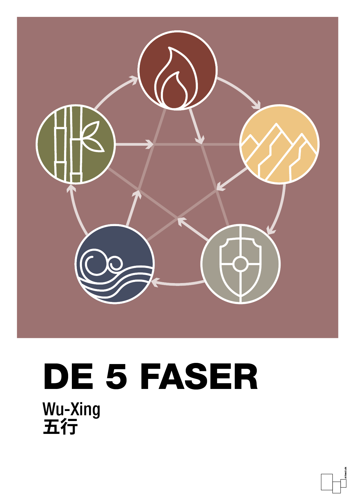 plakat: de fem faser - plum-Alternativ-A1two3