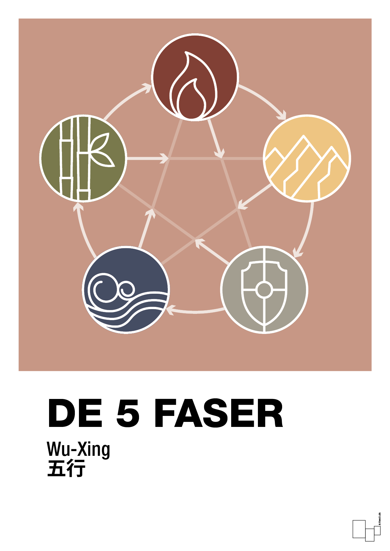 plakat: de fem faser - powder-Alternativ-A1two3