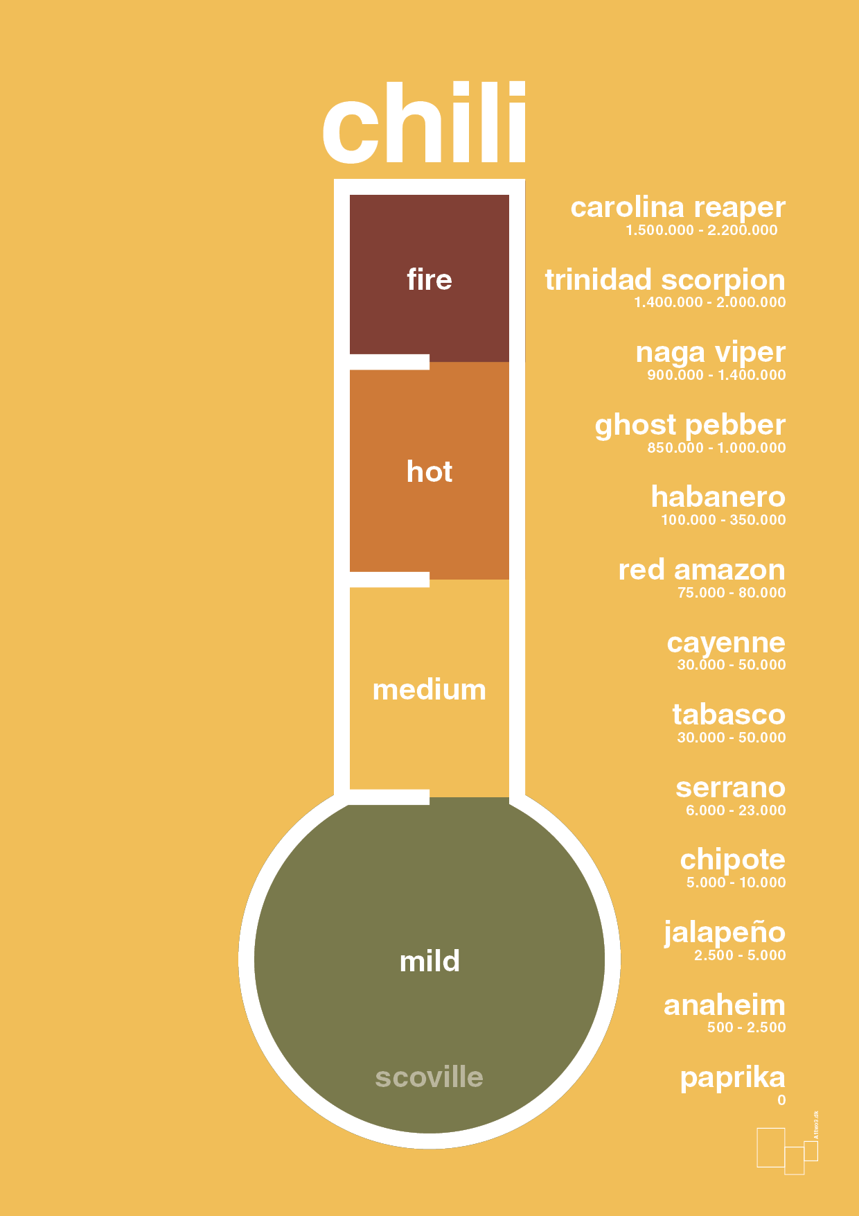 chili-meter - Plakat med Mad & Drikke i Honeycomb