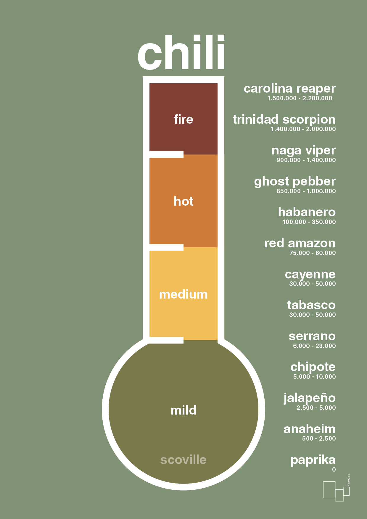 chili-meter - Plakat med Mad & Drikke i Jade