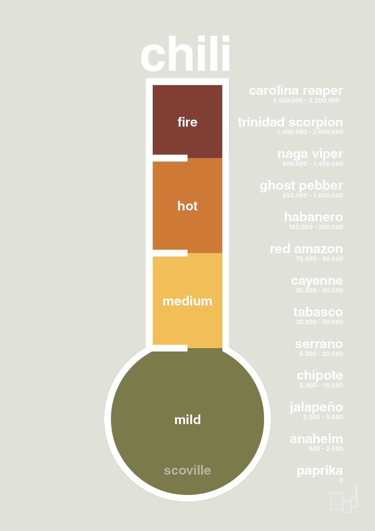 chili-meter - Plakat med Mad & Drikke i Painters White