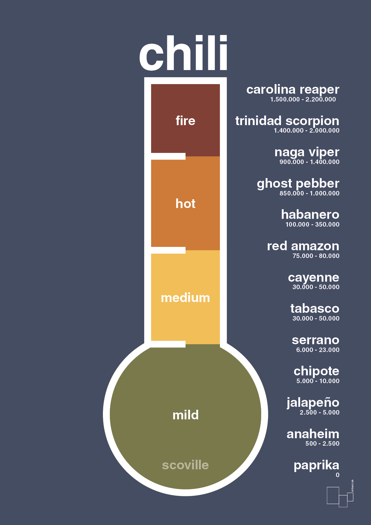 chili-meter - Plakat med Mad & Drikke i Petrol