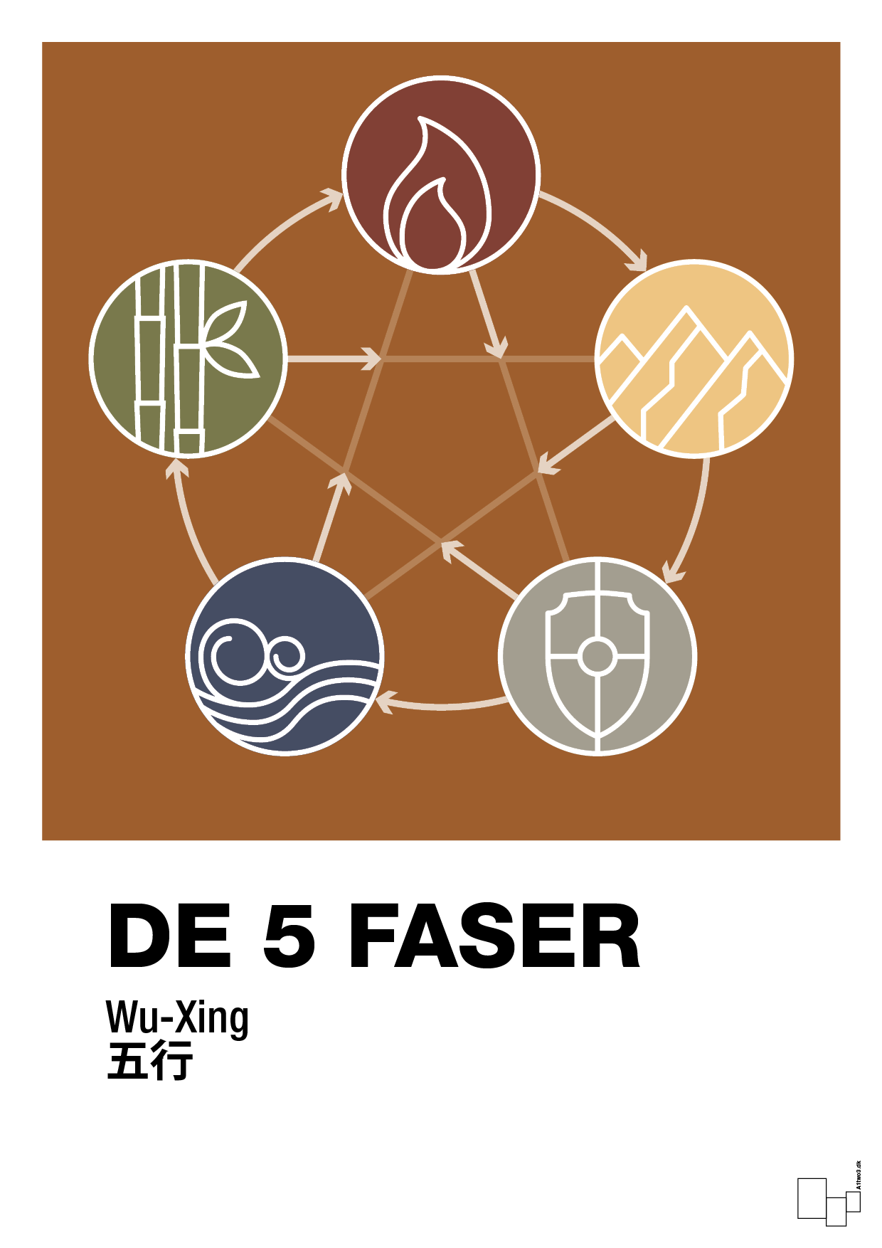 de fem faser - Plakat med Videnskab i Cognac