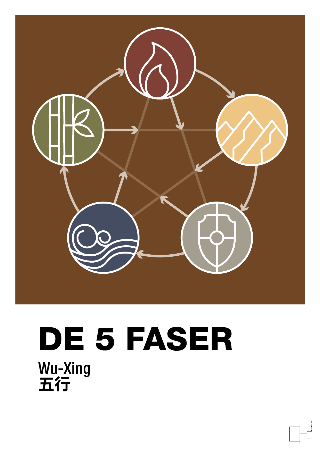 de fem faser - Plakat med Videnskab i Dark Brown
